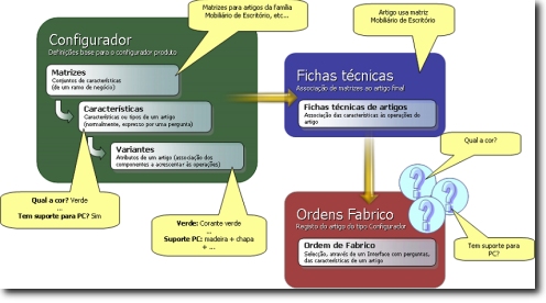 Esquema representativo do configurador de produtos no módulo PHC CS Manufactor